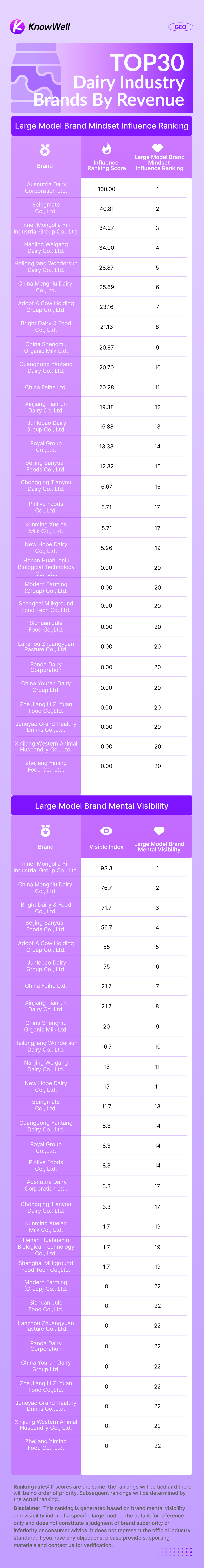dairy ranking 2
