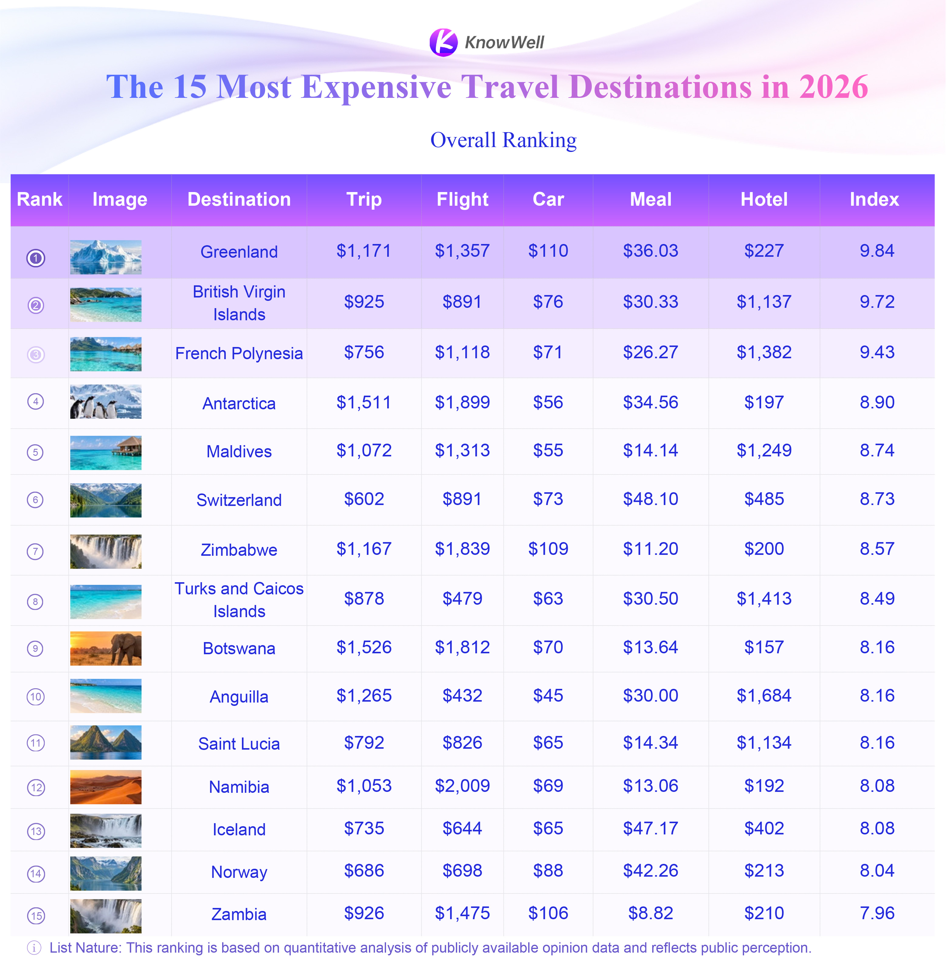 @The 15 Most Expensive Travel Destinations in 2026 (2)